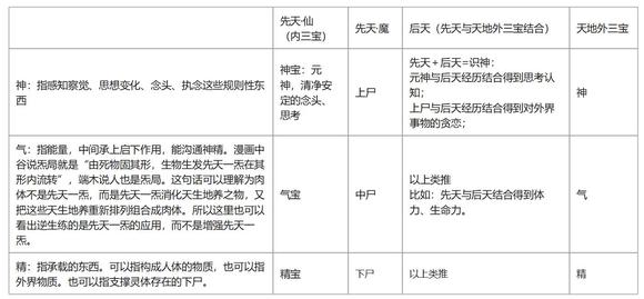 八奇真的是按先天八卦设计的，米二还是6上一贴搞明白了“成仙的方法是内斩三尸外通天”，风后、六库、双全、炁体源流都是斩三尸；而神机、通天箓、拘灵遣将都是假借外物的术，但没明白为什么要这么刚刚好八个术，而且还漏了大罗洞观