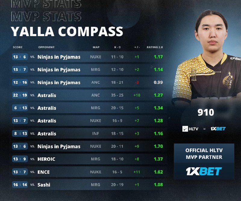 910斩获YaLLa Compass 2024的赛事MVP；这位21岁的狙击手为蒙古CS创造了历史，打破了亚洲CS长达14年无线下大赛冠军的记录，成为首位获得HLTV个人荣誉的蒙古选手！（注