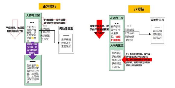 八奇真的是按先天八卦设计的，米二还是6上一贴搞明白了“成仙的方法是内斩三尸外通天”，风后、六库、双全、炁体源流都是斩三尸；而神机、通天箓、拘灵遣将都是假借外物的术，但没明白为什么要这么刚刚好八个术，而且还漏了大罗洞观